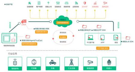 36氪首發 | 用軟件定義物聯網業務安全，「青蓮云」獲數千萬元A輪融資，加固物聯網服務安全防線
